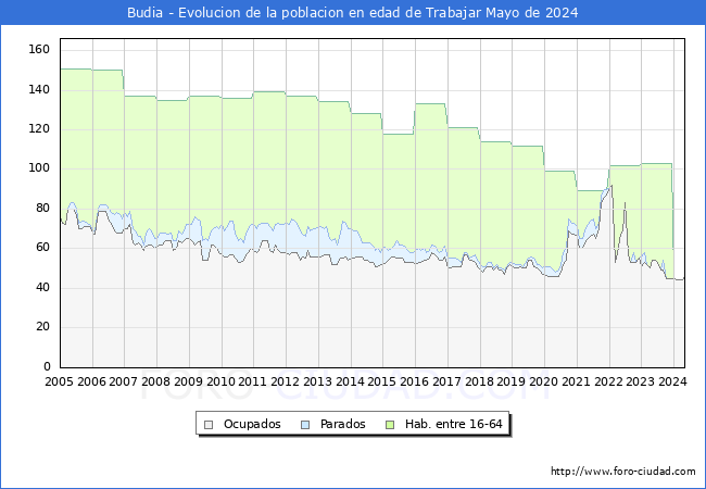 Evolucin Afiliados a la Seguridad Social, parados y poblacin en edad de trabajar para el Municipio de Budia hasta Mayo del 2024.