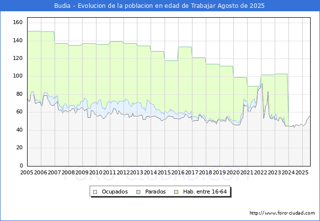Evolucin Afiliados a la Seguridad Social, parados y poblacin en edad de trabajar para el Municipio de Budia hasta Agosto del 2025.