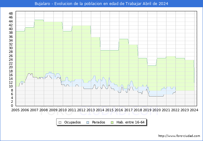 Evolucin Afiliados a la Seguridad Social, parados y poblacin en edad de trabajar para el Municipio de Bujalaro hasta Abril del 2024.