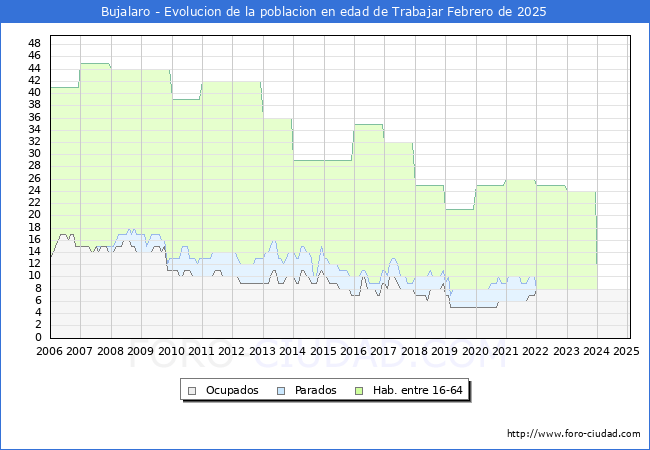 Evolucin Afiliados a la Seguridad Social, parados y poblacin en edad de trabajar para el Municipio de Bujalaro hasta Febrero del 2025.