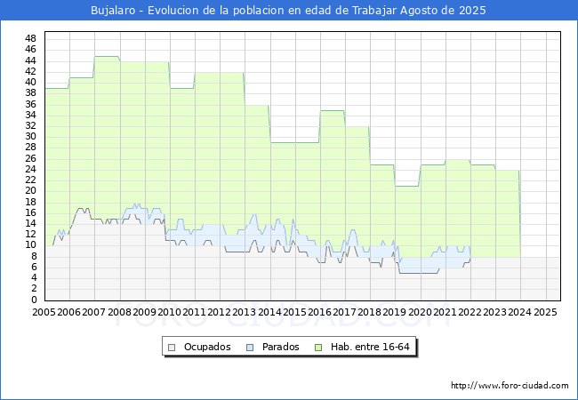 Evolucin Afiliados a la Seguridad Social, parados y poblacin en edad de trabajar para el Municipio de Bujalaro hasta Agosto del 2025.