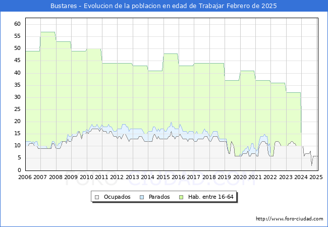 Evolucin Afiliados a la Seguridad Social, parados y poblacin en edad de trabajar para el Municipio de Bustares hasta Febrero del 2025.