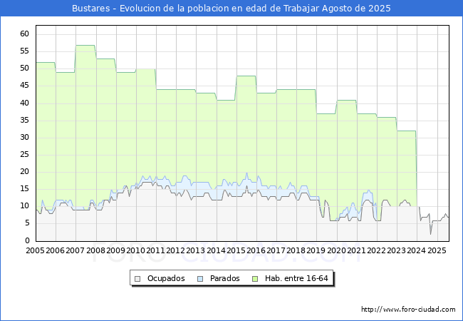 Evolucin Afiliados a la Seguridad Social, parados y poblacin en edad de trabajar para el Municipio de Bustares hasta Agosto del 2025.