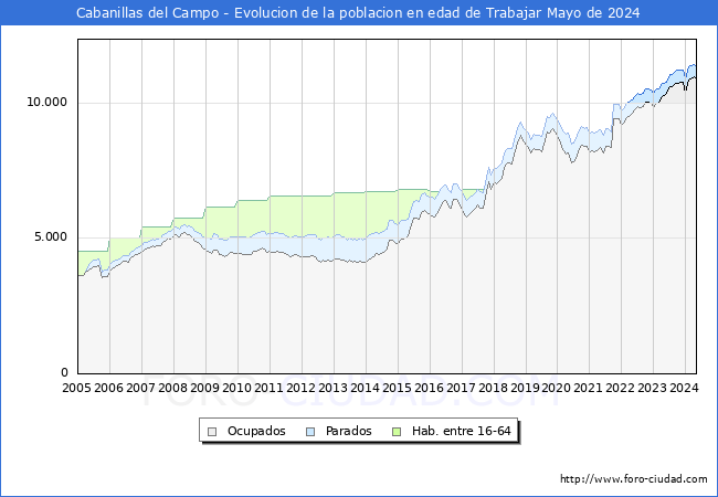 Evolucin Afiliados a la Seguridad Social, parados y poblacin en edad de trabajar para el Municipio de Cabanillas del Campo hasta Mayo del 2024.