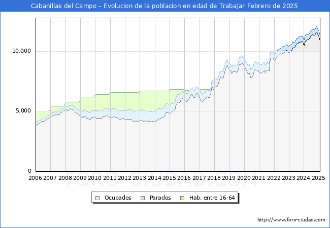 Evolucin Afiliados a la Seguridad Social, parados y poblacin en edad de trabajar para el Municipio de Cabanillas del Campo hasta Febrero del 2025.