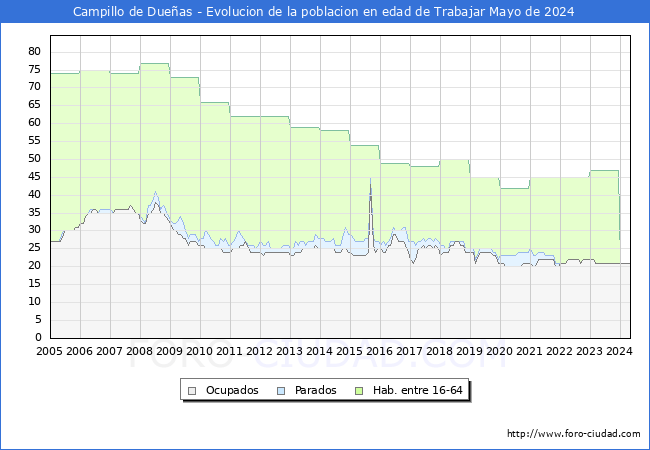 Evolucin Afiliados a la Seguridad Social, parados y poblacin en edad de trabajar para el Municipio de Campillo de Dueas hasta Mayo del 2024.