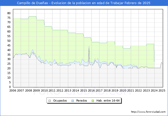 Evolucin Afiliados a la Seguridad Social, parados y poblacin en edad de trabajar para el Municipio de Campillo de Dueas hasta Febrero del 2025.