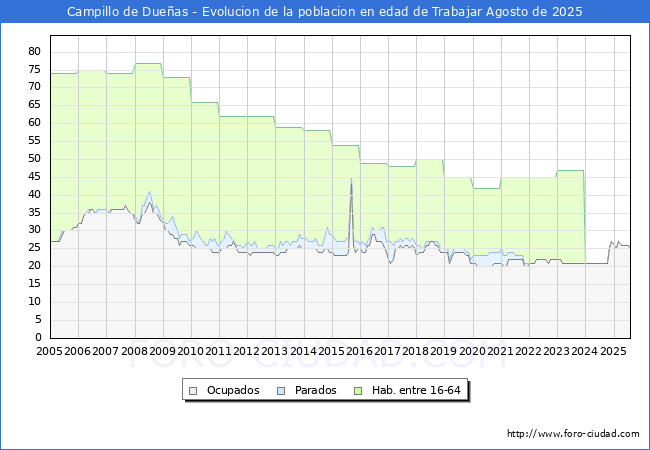 Evolucin Afiliados a la Seguridad Social, parados y poblacin en edad de trabajar para el Municipio de Campillo de Dueas hasta Agosto del 2025.