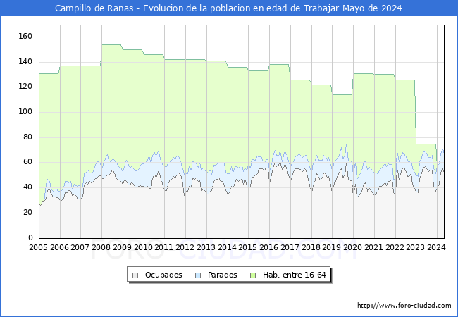 Evolucin Afiliados a la Seguridad Social, parados y poblacin en edad de trabajar para el Municipio de Campillo de Ranas hasta Mayo del 2024.