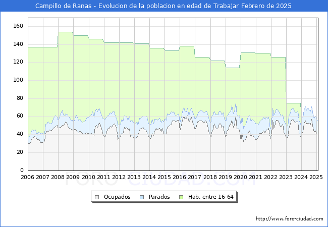 Evolucin Afiliados a la Seguridad Social, parados y poblacin en edad de trabajar para el Municipio de Campillo de Ranas hasta Febrero del 2025.