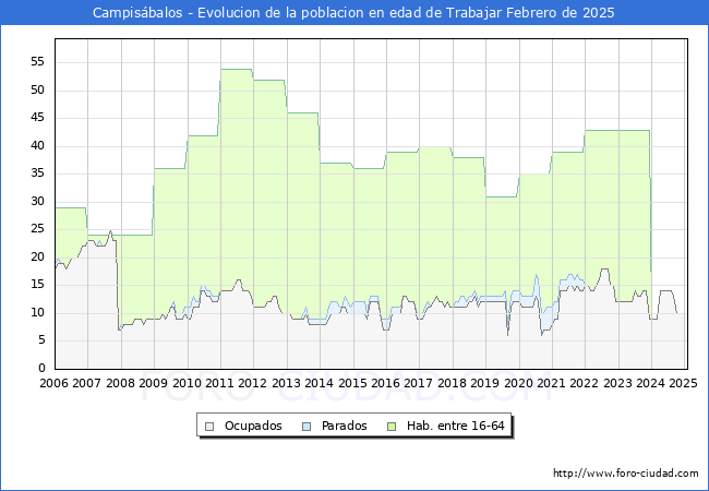 Evolucin Afiliados a la Seguridad Social, parados y poblacin en edad de trabajar para el Municipio de Campisbalos hasta Febrero del 2025.
