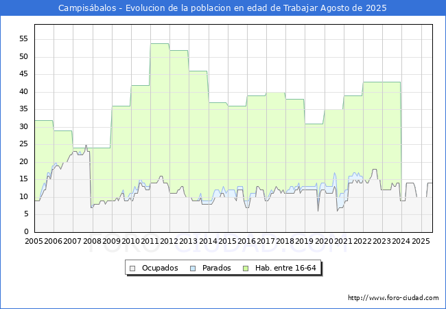 Evolucin Afiliados a la Seguridad Social, parados y poblacin en edad de trabajar para el Municipio de Campisbalos hasta Agosto del 2025.
