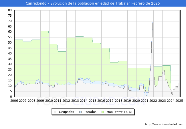 Evolucin Afiliados a la Seguridad Social, parados y poblacin en edad de trabajar para el Municipio de Canredondo hasta Febrero del 2025.