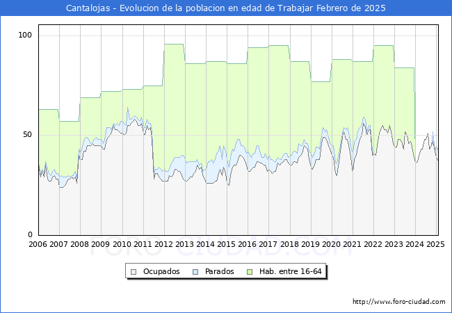 Evolucin Afiliados a la Seguridad Social, parados y poblacin en edad de trabajar para el Municipio de Cantalojas hasta Febrero del 2025.