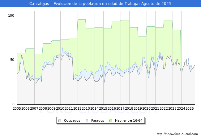 Evolucin Afiliados a la Seguridad Social, parados y poblacin en edad de trabajar para el Municipio de Cantalojas hasta Agosto del 2025.