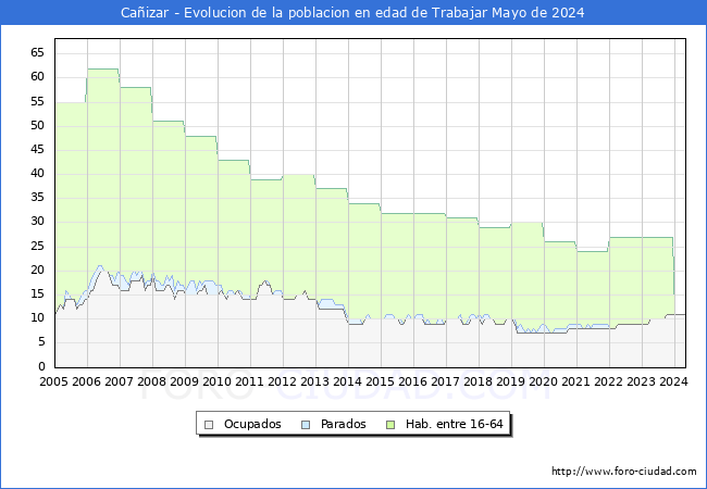 Evolucin Afiliados a la Seguridad Social, parados y poblacin en edad de trabajar para el Municipio de Caizar hasta Mayo del 2024.