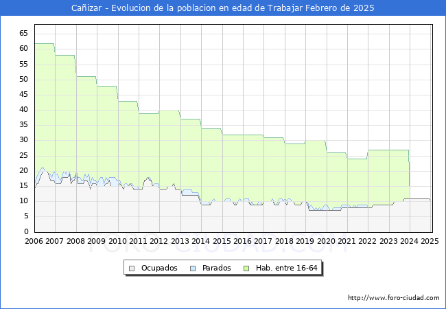 Evolucin Afiliados a la Seguridad Social, parados y poblacin en edad de trabajar para el Municipio de Caizar hasta Febrero del 2025.