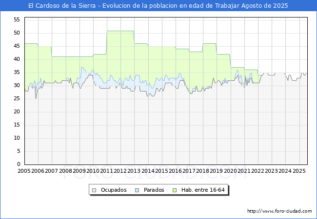 Evolucin Afiliados a la Seguridad Social, parados y poblacin en edad de trabajar para el Municipio de El Cardoso de la Sierra hasta Agosto del 2025.