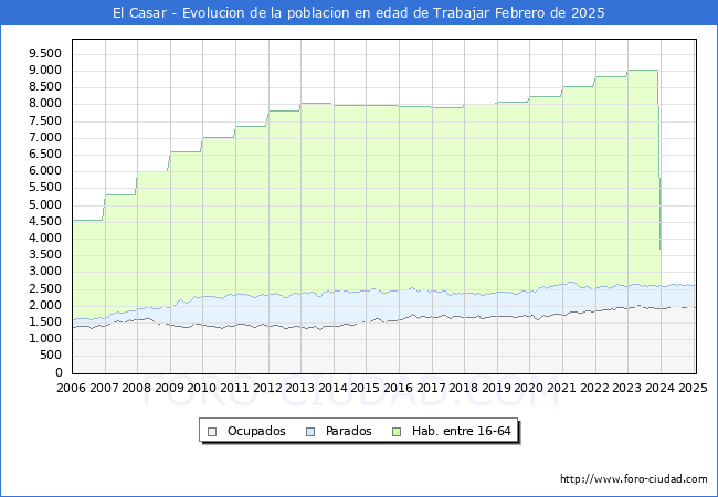 Evolucin Afiliados a la Seguridad Social, parados y poblacin en edad de trabajar para el Municipio de El Casar hasta Febrero del 2025.