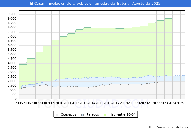 Evolucin Afiliados a la Seguridad Social, parados y poblacin en edad de trabajar para el Municipio de El Casar hasta Agosto del 2025.