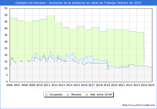 Evolucin Afiliados a la Seguridad Social, parados y poblacin en edad de trabajar para el Municipio de Castejn de Henares hasta Febrero del 2025.