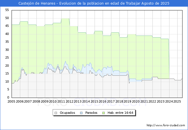 Evolucin Afiliados a la Seguridad Social, parados y poblacin en edad de trabajar para el Municipio de Castejn de Henares hasta Agosto del 2025.