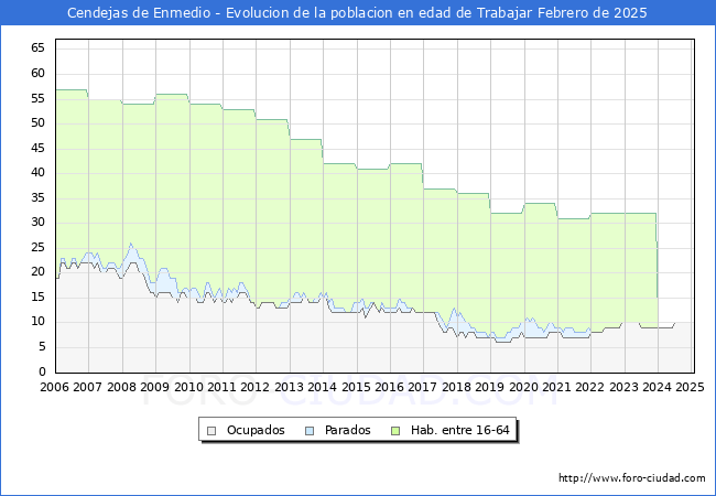 Evolucin Afiliados a la Seguridad Social, parados y poblacin en edad de trabajar para el Municipio de Cendejas de Enmedio hasta Febrero del 2025.