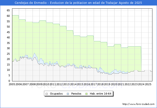 Evoluci�n Afiliados a la Seguridad Social, parados y poblaci�n en edad de trabajar para el Municipio de Cendejas de Enmedio hasta Agosto del 2025.