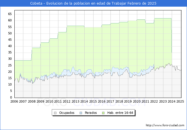 Evolucin Afiliados a la Seguridad Social, parados y poblacin en edad de trabajar para el Municipio de Cobeta hasta Febrero del 2025.