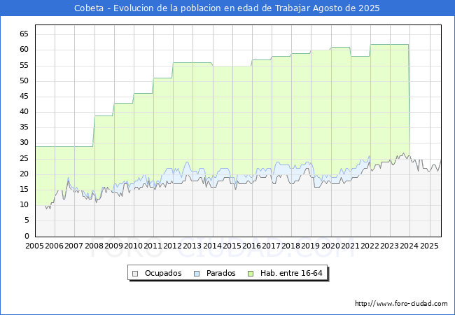 Evolucin Afiliados a la Seguridad Social, parados y poblacin en edad de trabajar para el Municipio de Cobeta hasta Agosto del 2025.