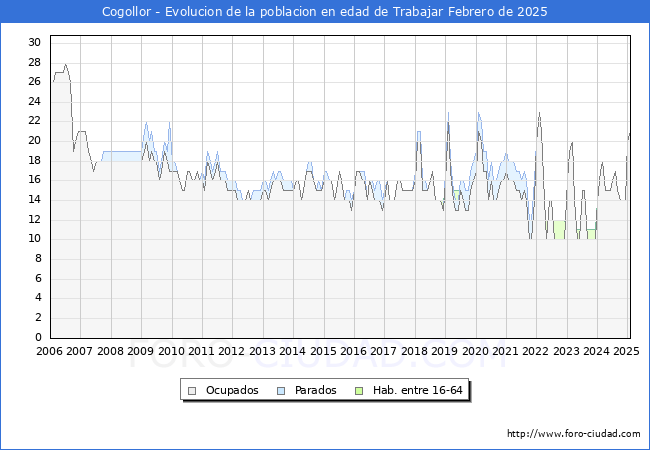 Evolucin Afiliados a la Seguridad Social, parados y poblacin en edad de trabajar para el Municipio de Cogollor hasta Febrero del 2025.