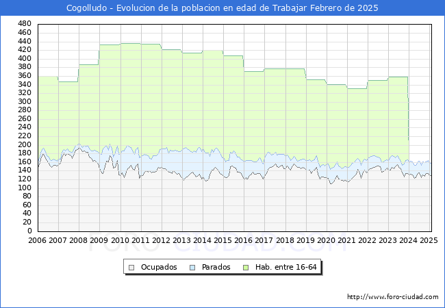 Evolucin Afiliados a la Seguridad Social, parados y poblacin en edad de trabajar para el Municipio de Cogolludo hasta Febrero del 2025.
