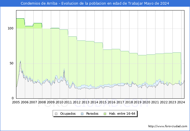 Evolucin Afiliados a la Seguridad Social, parados y poblacin en edad de trabajar para el Municipio de Condemios de Arriba hasta Mayo del 2024.