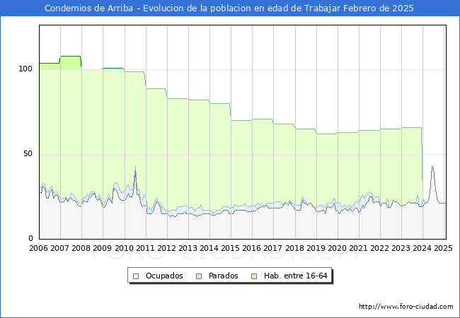 Evolucin Afiliados a la Seguridad Social, parados y poblacin en edad de trabajar para el Municipio de Condemios de Arriba hasta Febrero del 2025.