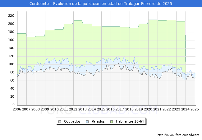 Evolucin Afiliados a la Seguridad Social, parados y poblacin en edad de trabajar para el Municipio de Corduente hasta Febrero del 2025.