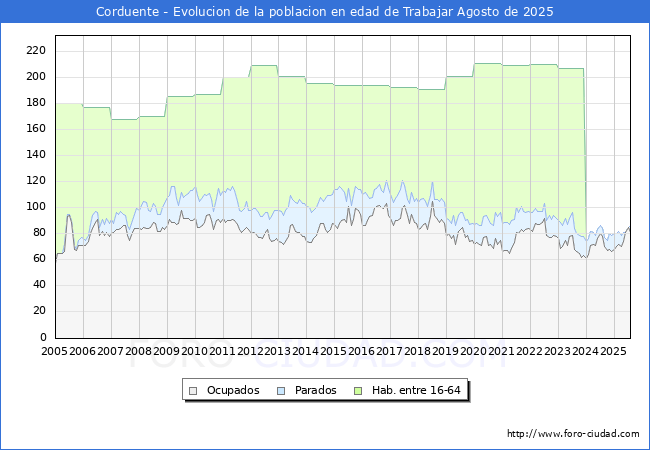 Evolucin Afiliados a la Seguridad Social, parados y poblacin en edad de trabajar para el Municipio de Corduente hasta Agosto del 2025.
