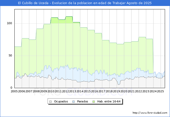 Evolucin Afiliados a la Seguridad Social, parados y poblacin en edad de trabajar para el Municipio de El Cubillo de Uceda hasta Agosto del 2025.
