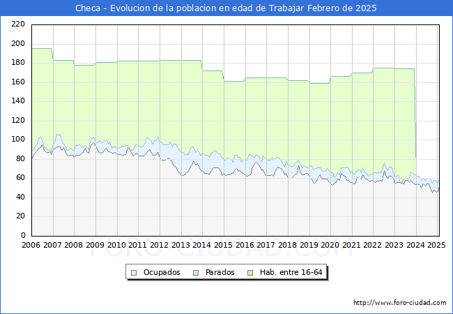 Evolucin Afiliados a la Seguridad Social, parados y poblacin en edad de trabajar para el Municipio de Checa hasta Febrero del 2025.