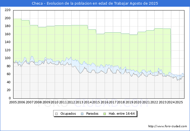 Evolucin Afiliados a la Seguridad Social, parados y poblacin en edad de trabajar para el Municipio de Checa hasta Agosto del 2025.