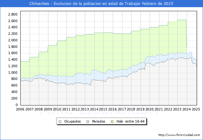 Evolucin Afiliados a la Seguridad Social, parados y poblacin en edad de trabajar para el Municipio de Chiloeches hasta Febrero del 2025.