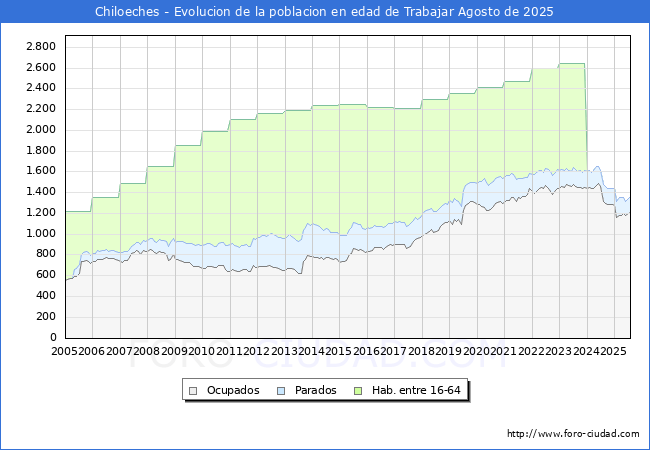 Evoluci�n Afiliados a la Seguridad Social, parados y poblaci�n en edad de trabajar para el Municipio de Chiloeches hasta Agosto del 2025.
