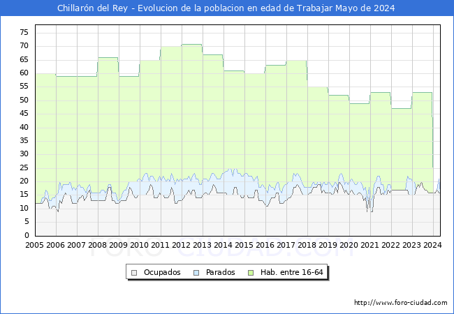 Evolucin Afiliados a la Seguridad Social, parados y poblacin en edad de trabajar para el Municipio de Chillarn del Rey hasta Mayo del 2024.