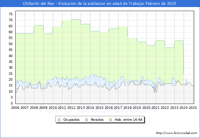 Evolucin Afiliados a la Seguridad Social, parados y poblacin en edad de trabajar para el Municipio de Chillarn del Rey hasta Febrero del 2025.