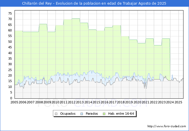 Evolucin Afiliados a la Seguridad Social, parados y poblacin en edad de trabajar para el Municipio de Chillarn del Rey hasta Agosto del 2025.