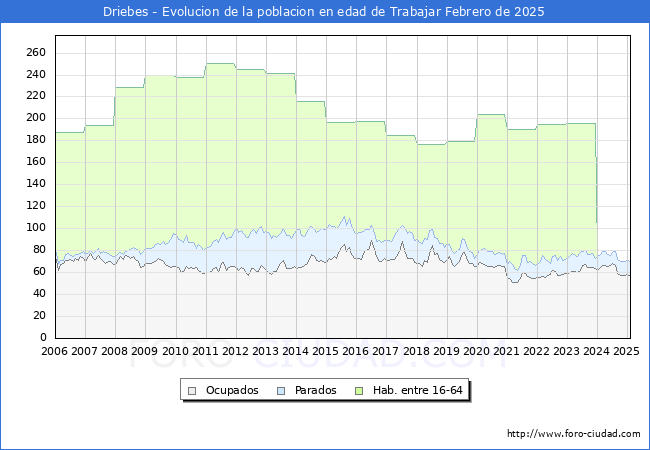 Evolucin Afiliados a la Seguridad Social, parados y poblacin en edad de trabajar para el Municipio de Driebes hasta Febrero del 2025.