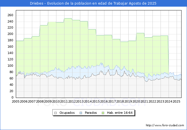 Evoluci�n Afiliados a la Seguridad Social, parados y poblaci�n en edad de trabajar para el Municipio de Driebes hasta Agosto del 2025.