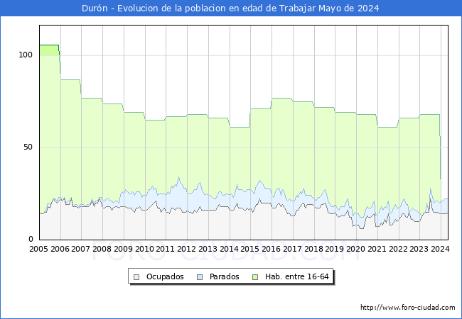 Evolucin Afiliados a la Seguridad Social, parados y poblacin en edad de trabajar para el Municipio de Durn hasta Mayo del 2024.