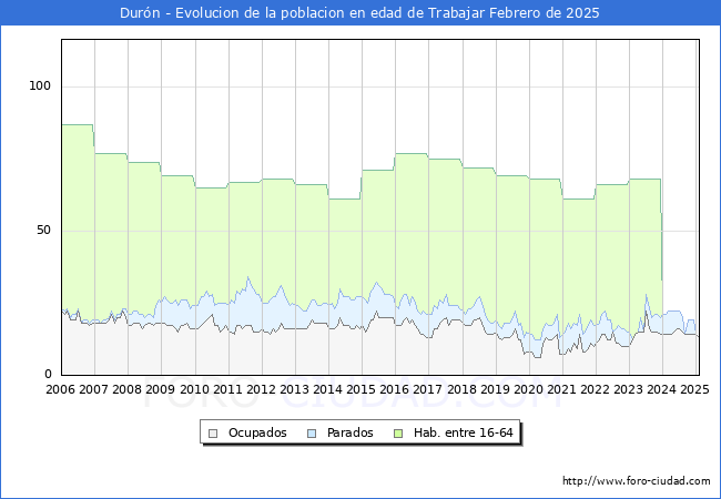 Evolucin Afiliados a la Seguridad Social, parados y poblacin en edad de trabajar para el Municipio de Durn hasta Febrero del 2025.