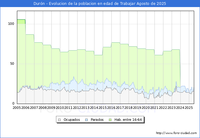 Evolucin Afiliados a la Seguridad Social, parados y poblacin en edad de trabajar para el Municipio de Durn hasta Agosto del 2025.