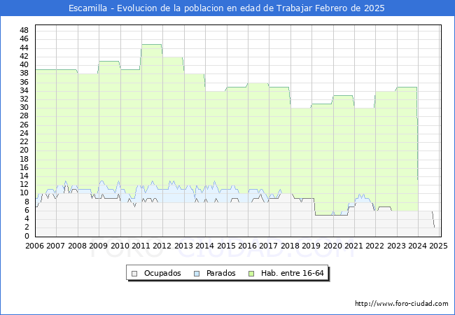 Evolucin Afiliados a la Seguridad Social, parados y poblacin en edad de trabajar para el Municipio de Escamilla hasta Febrero del 2025.